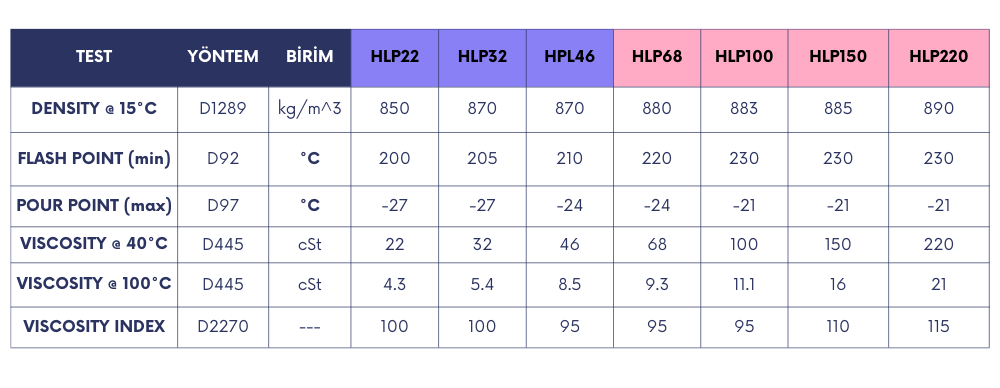 özel Hidrolik Yağı-HLP analız sonuçlar